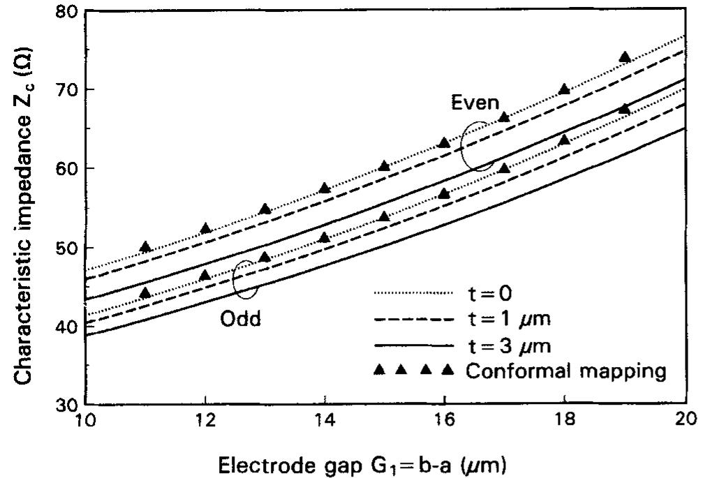 Figure 5 Calculated characteristic impedances as a function of electrode gap G, = b — a. The parameter is the electrode thickness ¢ 