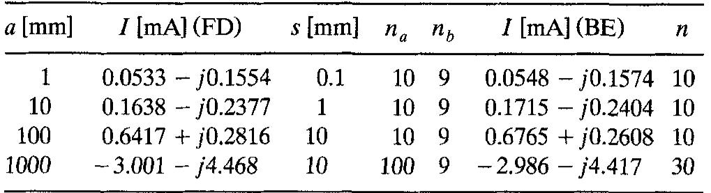 TABLE 1 Total current (/) on the cylinder of Figure 1, for a=b, 6 =0, E,;=1V/m, and f = 1 GHz, obtained by the finite-difference method (FD) and the boundary-element method (BE). Given also are the step size (s), the number of steps along a(n,), and the number of pulses per conductor side (n) for the boundary-element method. The phase of the electric field is zero at the conductor axis 
