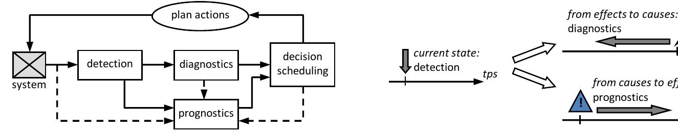 (PDF) From Prognostics and Health Systems Management to Predictive ...