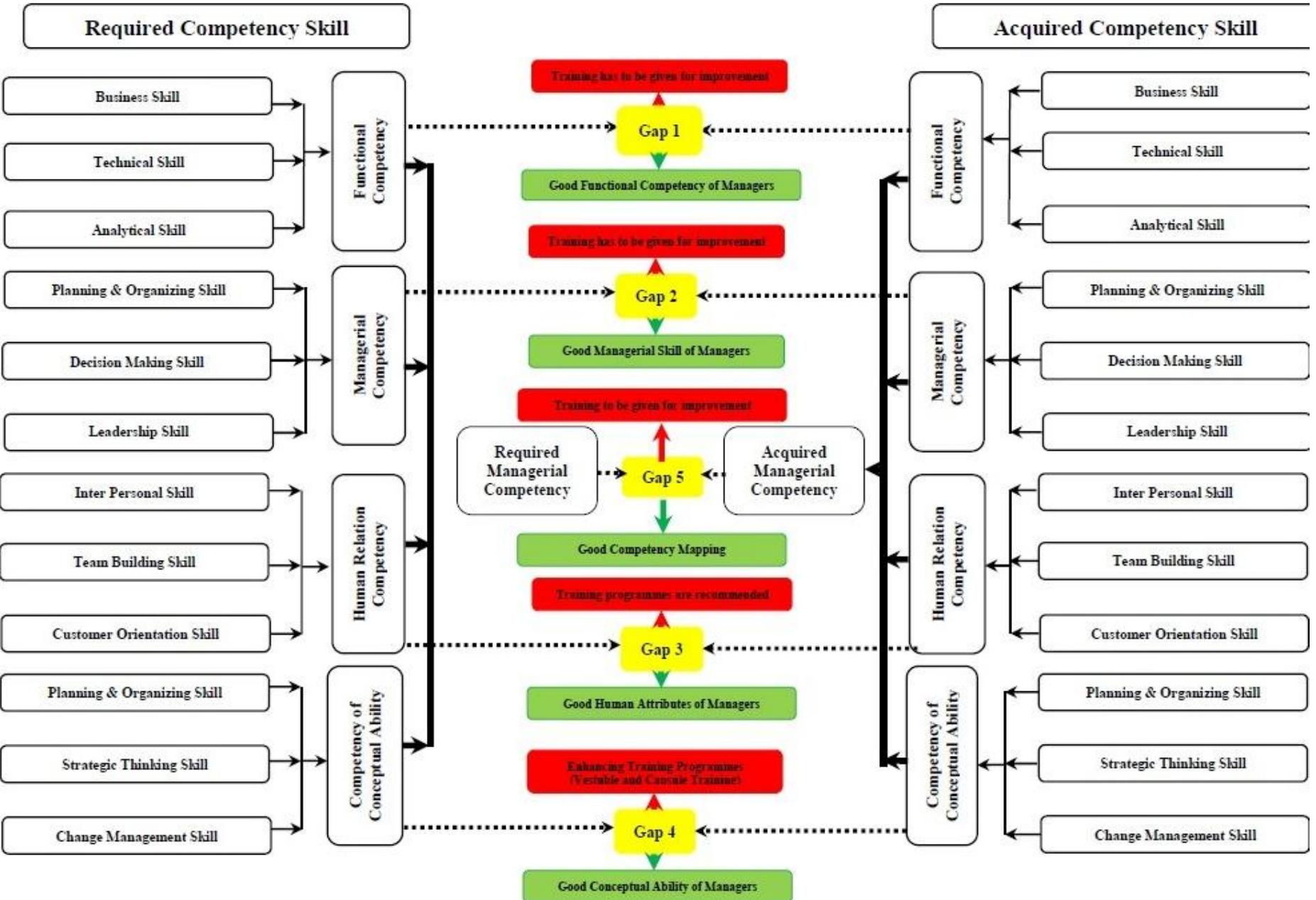 Managerial competency mapping and gap analysis among the