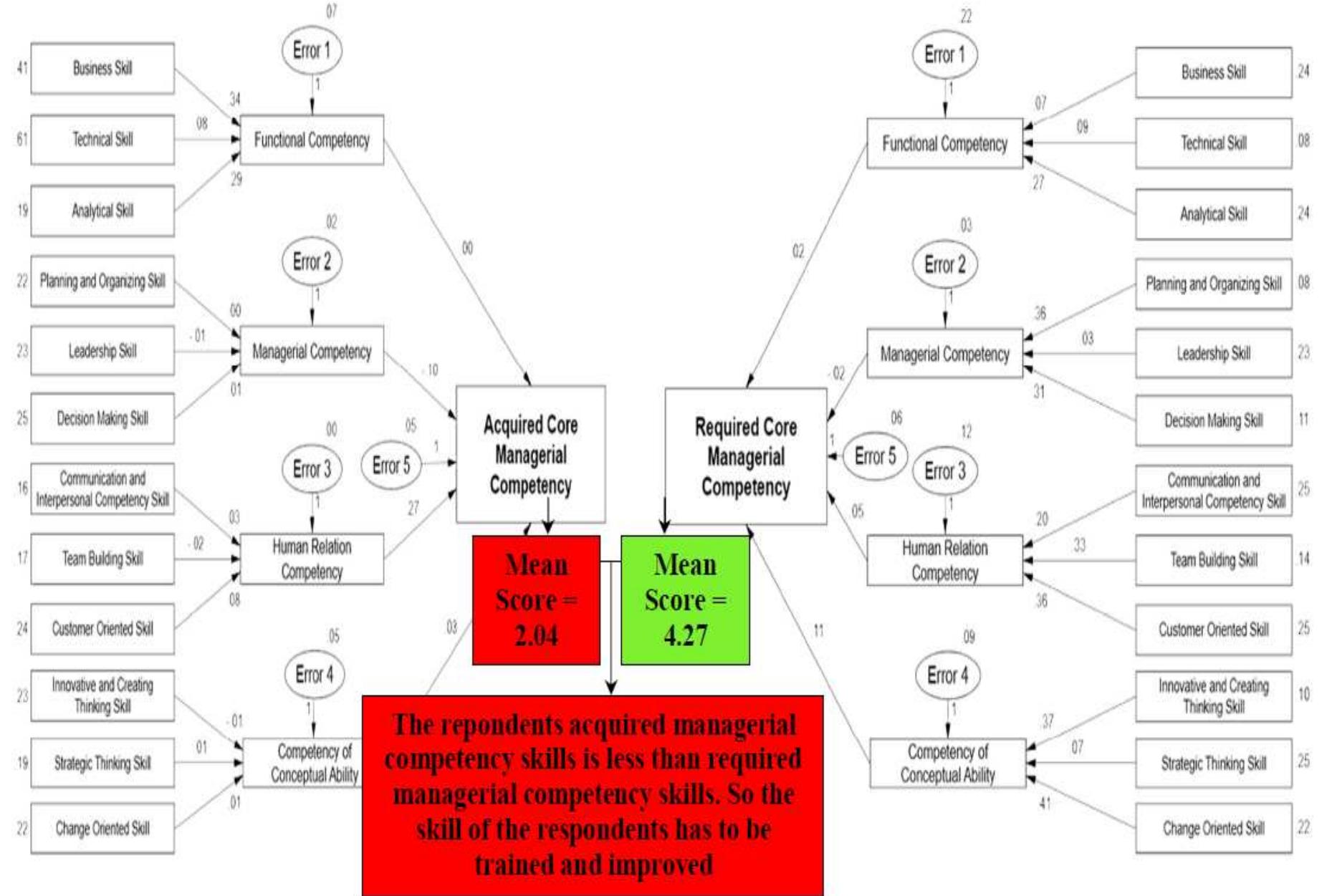 Managerial competency mapping and gap analysis among the