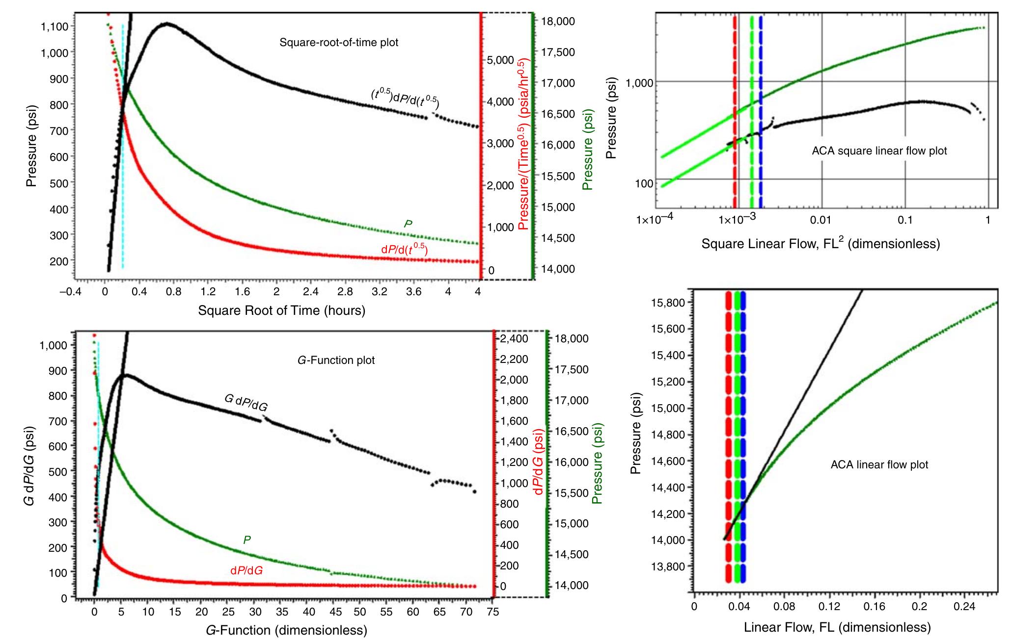 Isip Determination Methods (PDF) Well-Testing Challenges in Unconventional and Tight Gas Reservoirs