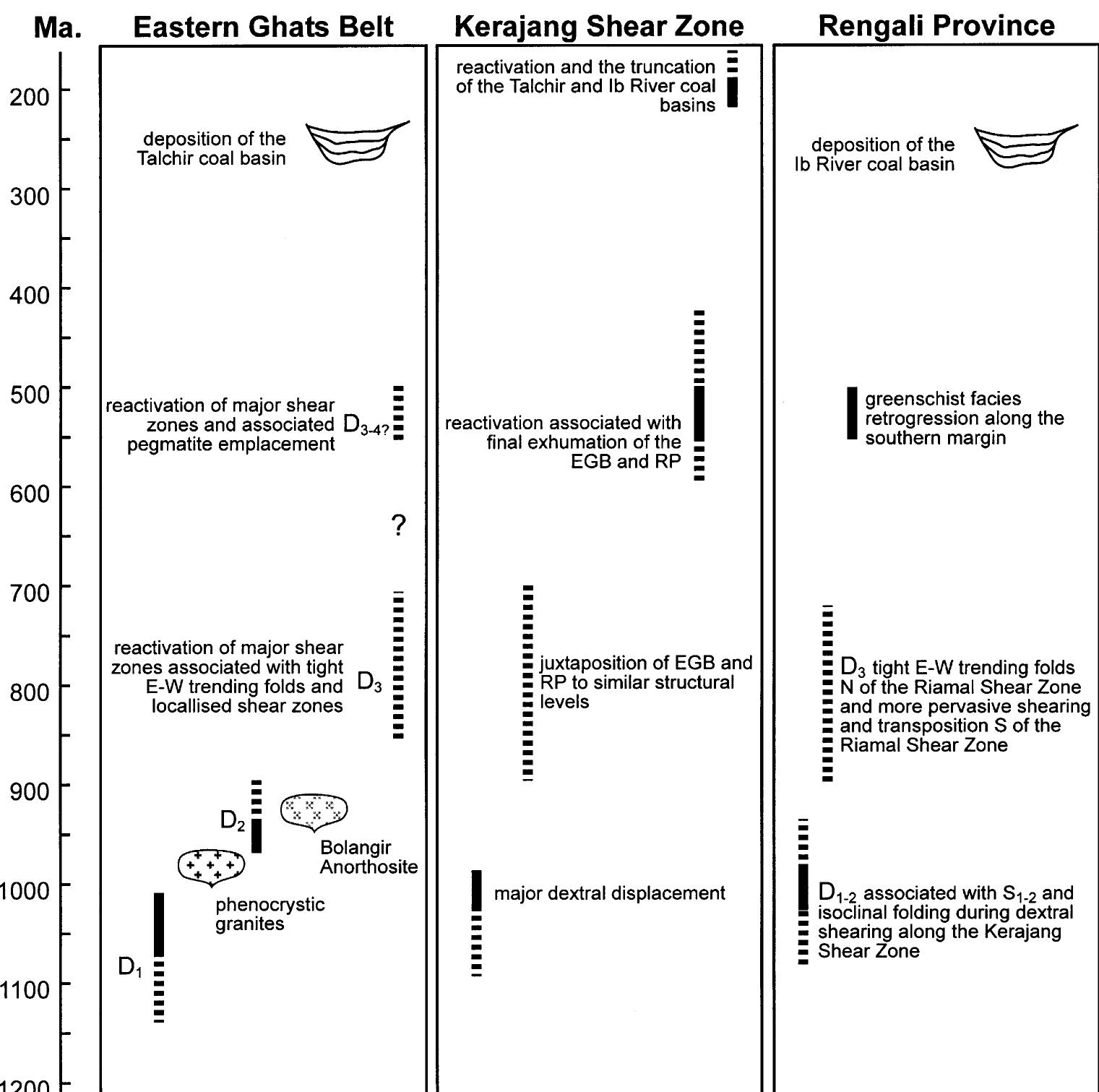 Schematic summary diagram showing the interpreted