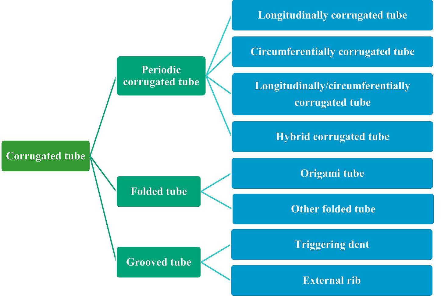 (PDF) Thin-walled corrugated structures: A review of crashworthiness ...