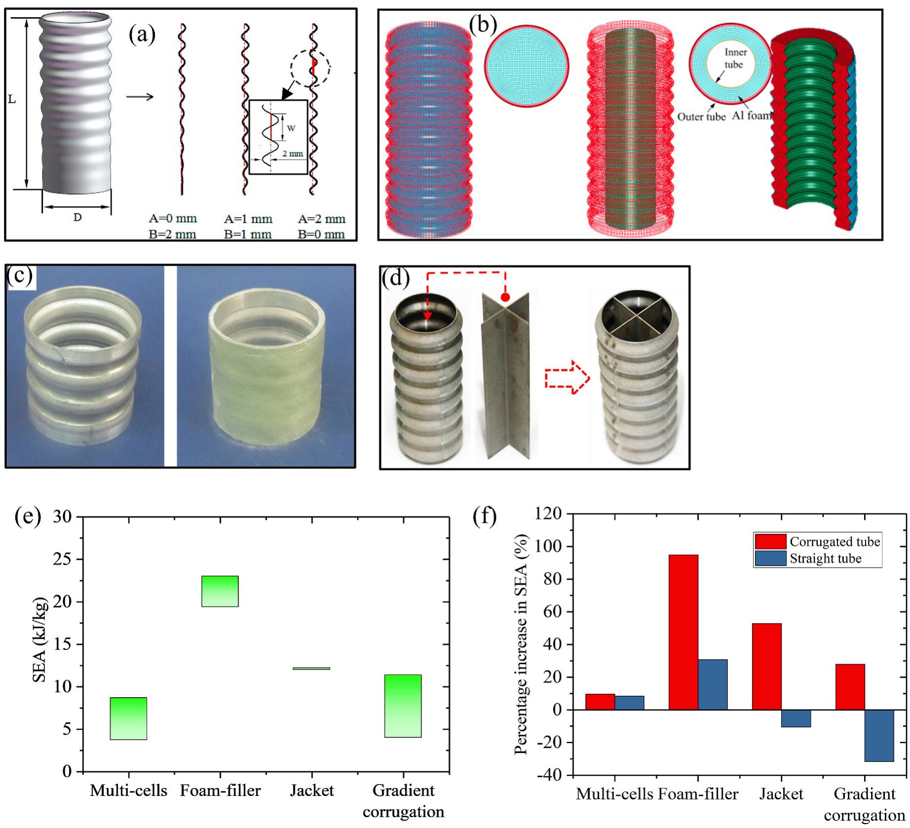 (PDF) Thin-walled corrugated structures: A review of crashworthiness ...