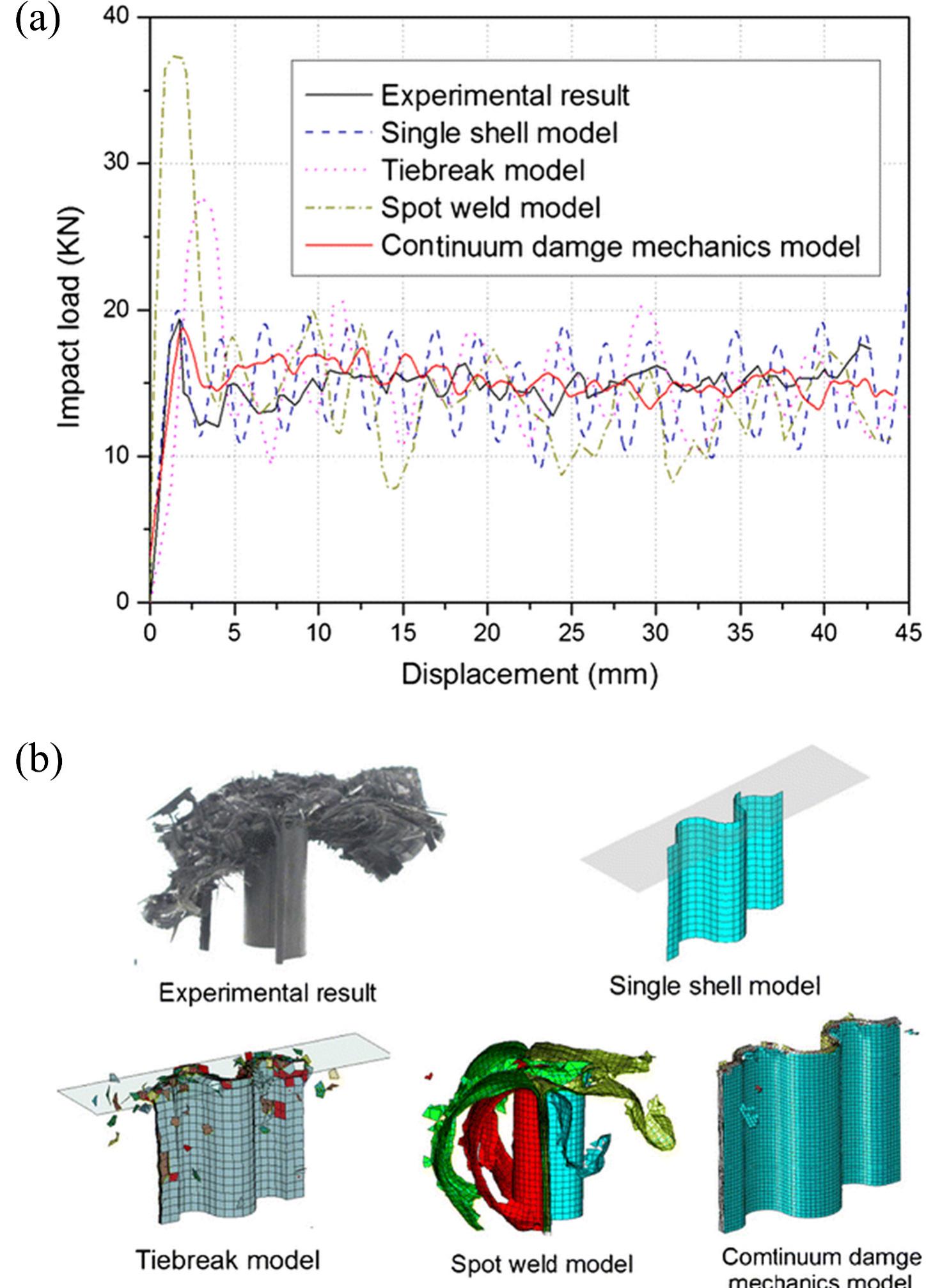 (PDF) Thin-walled corrugated structures: A review of crashworthiness ...