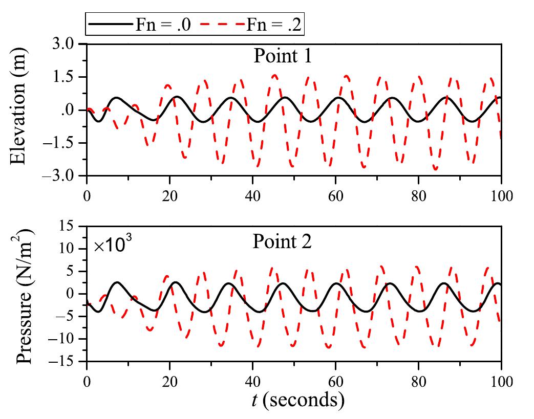 Free surface elevation at point 1 and hydrodynamic pressure