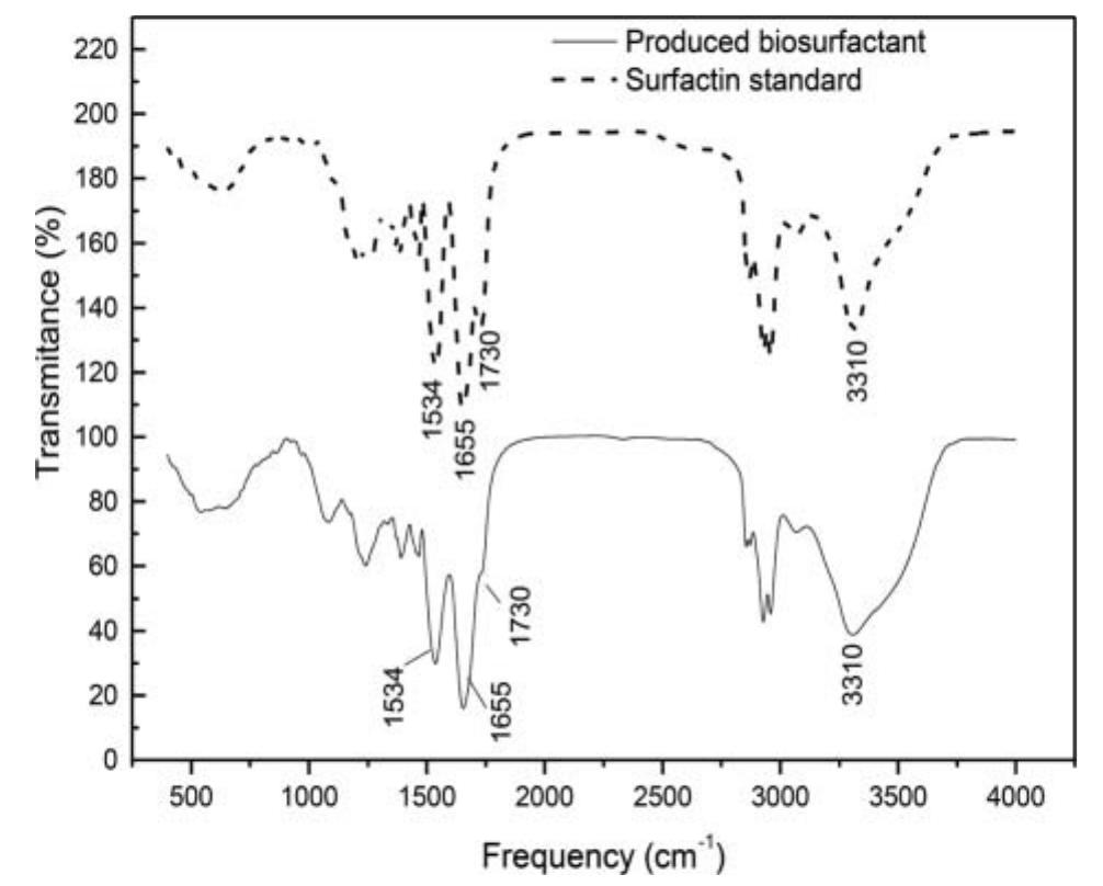 (PDF) Aquatic toxicity and biodegradability of a surfactant produced by ...