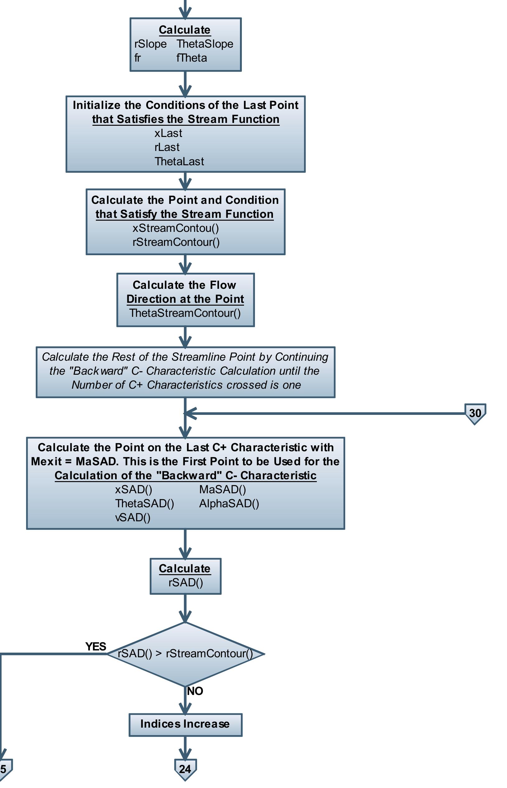 4.3d: subroutine dentonaerospike.m flow chart