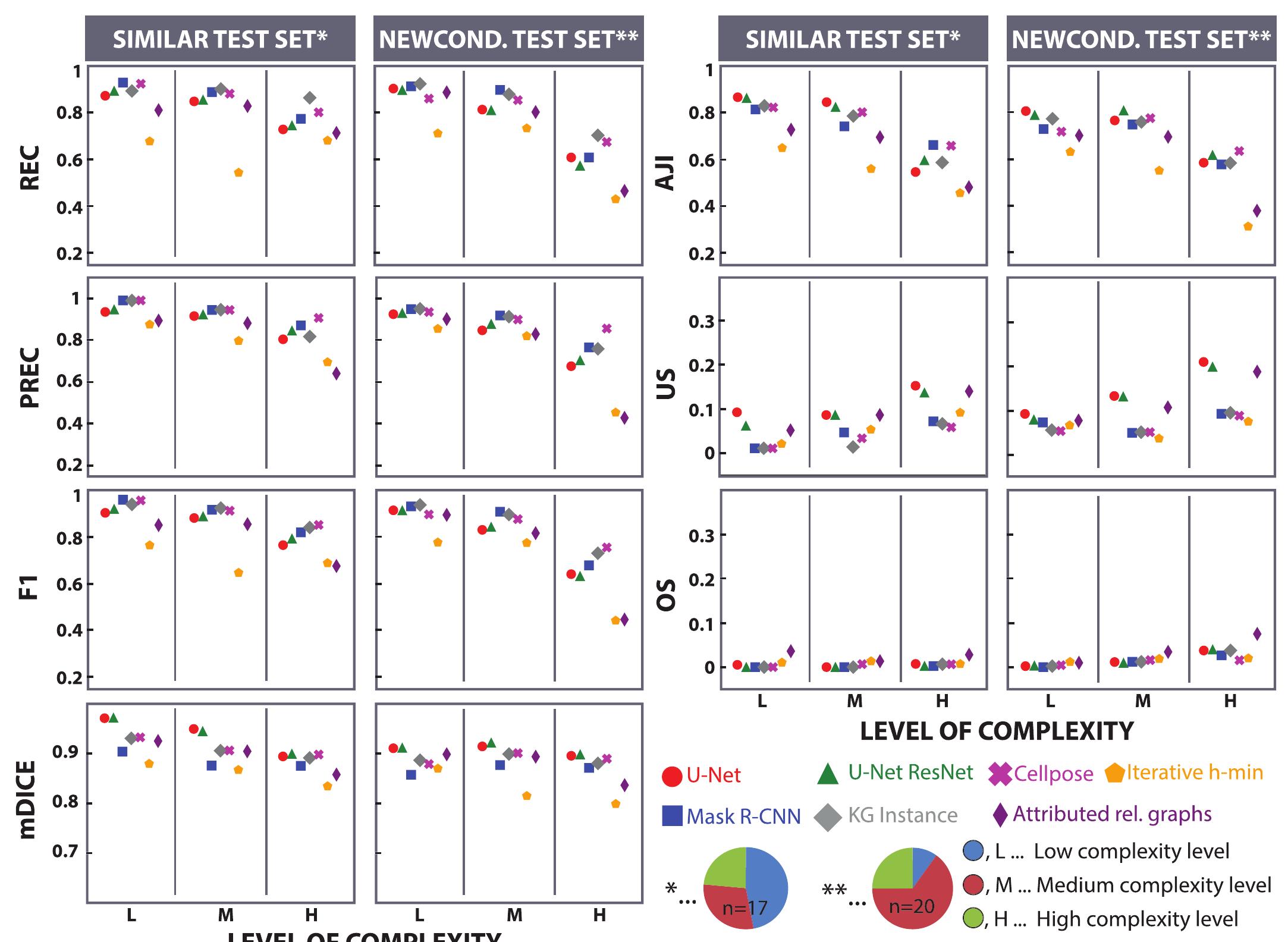 (PDF) Evaluation of Deep Learning Architectures for Complex ...