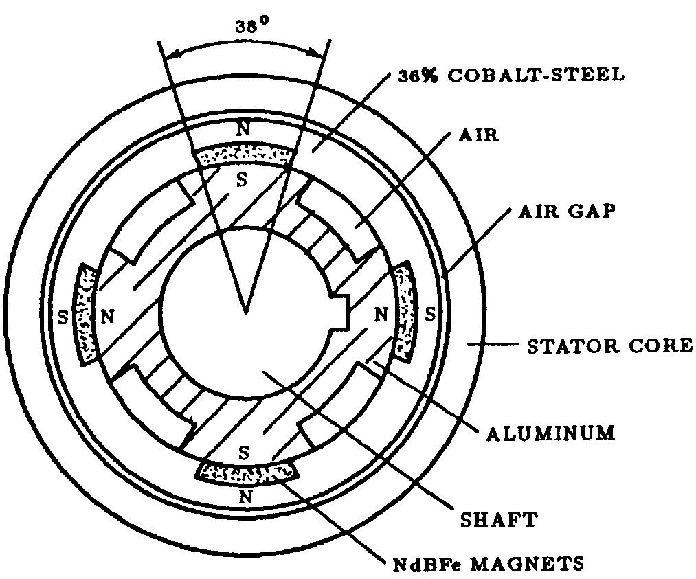 (PDF) A permanent magnet hysteresis hybrid synchronous motor for ...