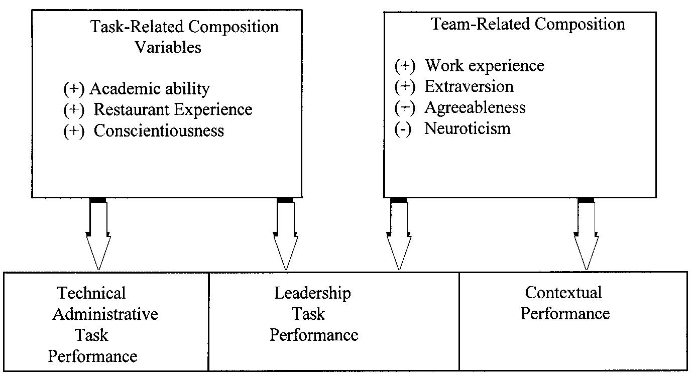 Performance Task Contextual Management (PDF) Technical-administrative task performance, leadership task ...