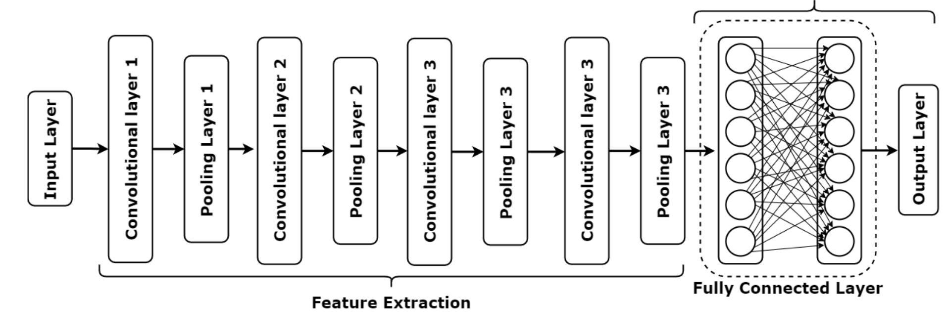 (PDF) A Convolutional Neural Network based Classification Approach for ...