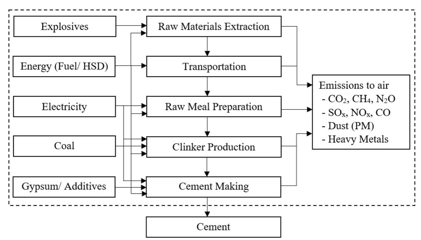 (PDF) Life cycle assessment of Portland cement production in Myanmar