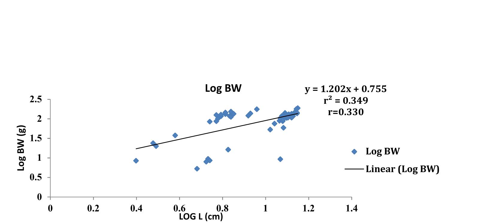 Figure 4. Logistic length weight relationship of Callinectes amnicola (Pooled sex) for January, 2021.  Table 6. Monthly variations in Gonado-somatic index (GSI) of Callinectes amnicola from Makoko axis of Lagos Lagoon. 