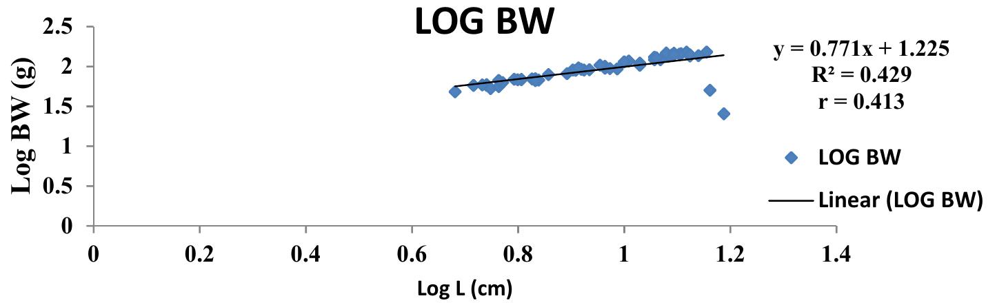 Figure 5. Logistic length weight relationship of Callinectes amnicola (Pooled sex) for March, 2021. 