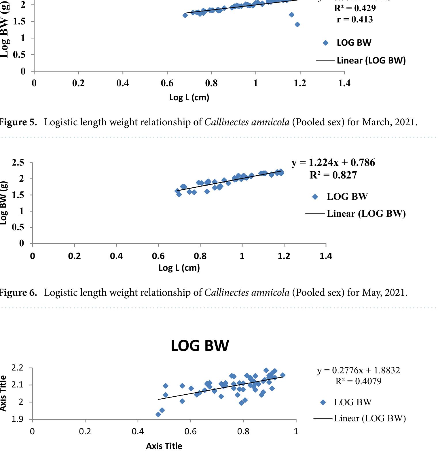 Figure 7. Logistic length weight relationship of Pseudotolithus typus (Pooled sex) for July, 2021. 