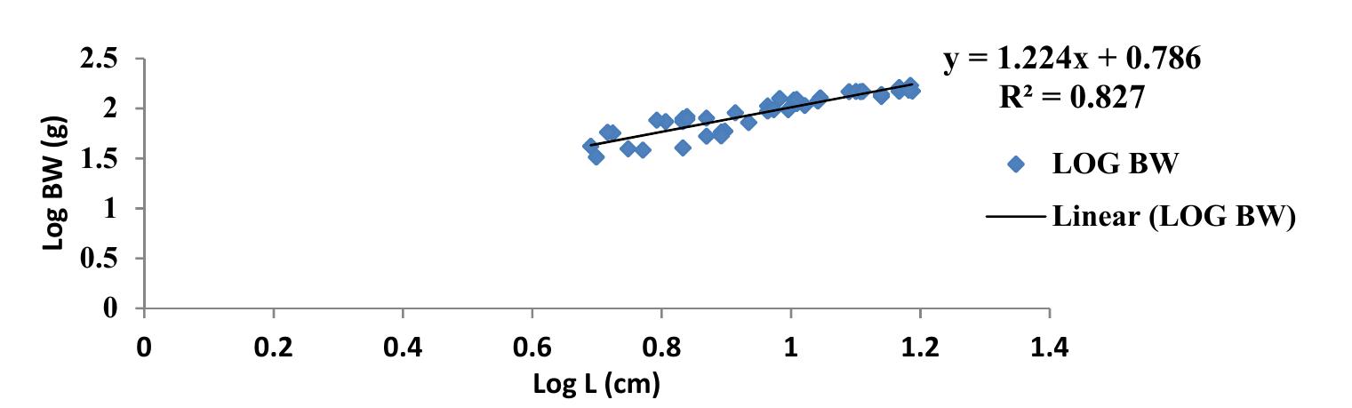 Figure 6. Logistic length weight relationship of Callinectes amnicola (Pooled sex) for May, 2021. 