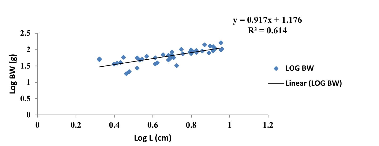 Figure 8. Logistic length weight relationship of Callinectes amnicola (Pooled sex) for September, 2021.  were 28.53% and 22.76%, respectively, in January and March. The highest total ash content in the sample was obtained in the month of May. 