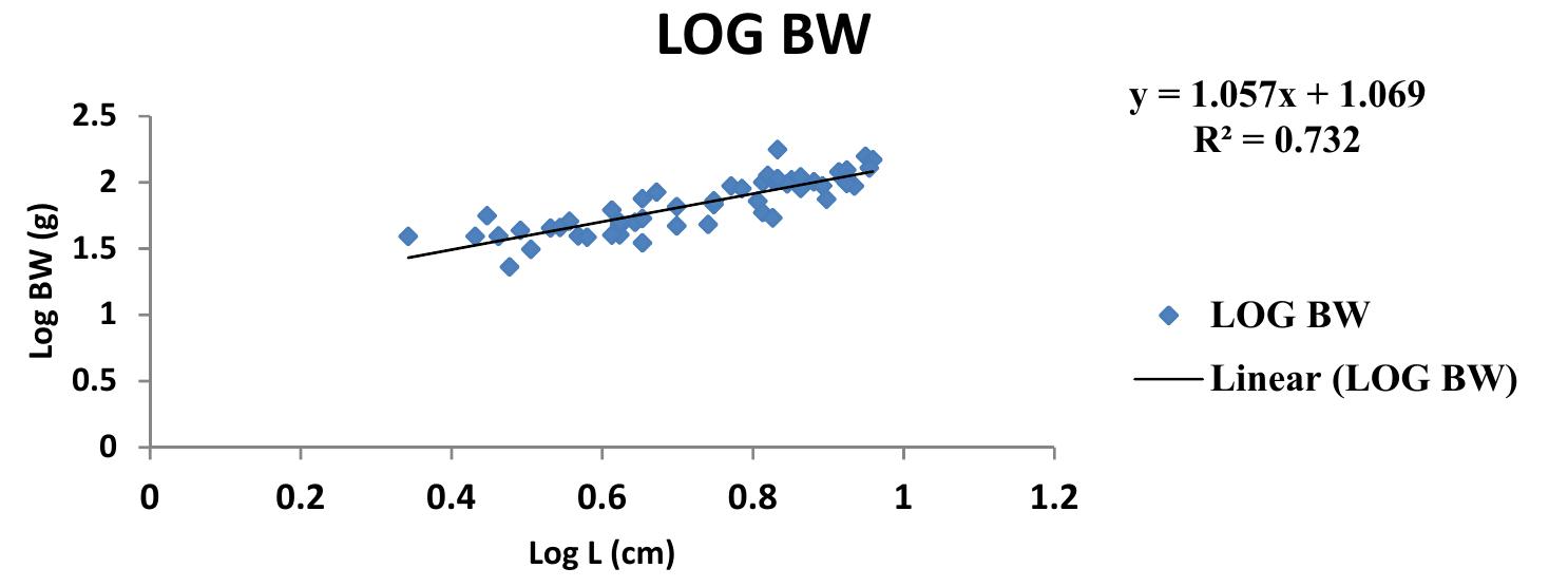 Figure 9. Logistic length-weight relationship of Callinectes amnicola (Pooled sex) for November, 2021. 