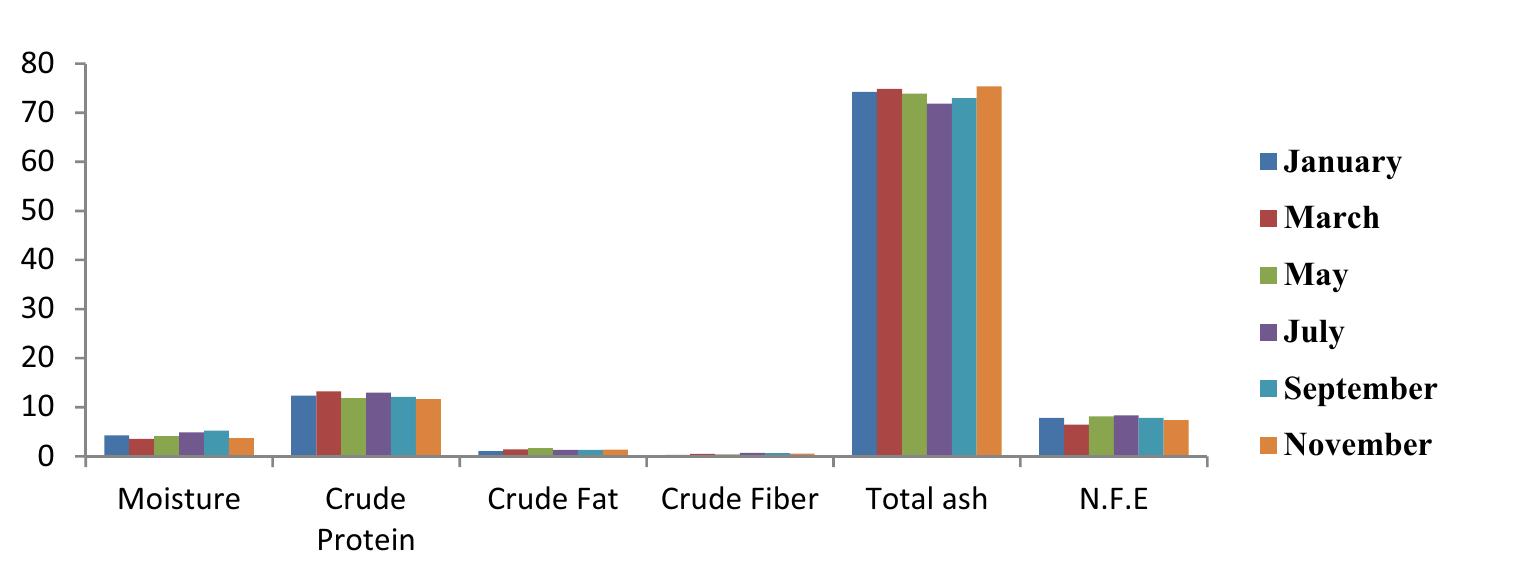 Figure 11. Monthly variation of proximate composition of shell of C. amnicola. 