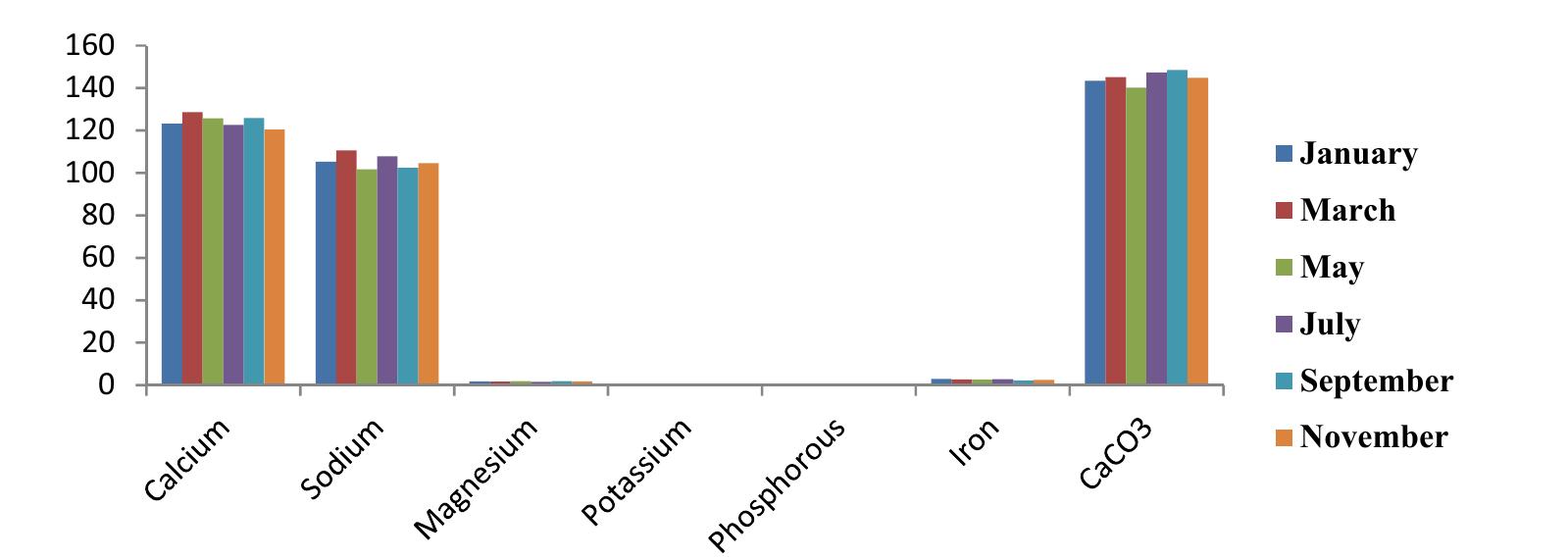 Figure 13. Monthly variation of mineral composition of shell part of C. amnicola. 