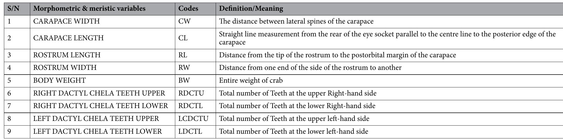 Table 1. Morphometric and meristic character codes. Source: Gunawickrama*’, Howland et al.“*.  Procurement of reagents. The reagents used for the experiment include: 