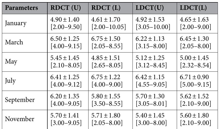 Table 3. Distribution of average, minimum and maximum meristic count of Callinectes amnicola. 