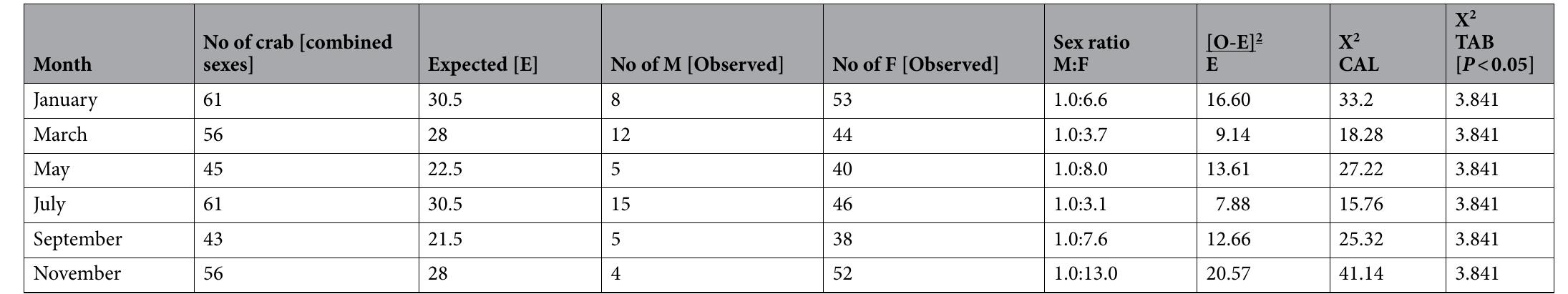 Table 4. Sex Distribution, Ratio and Chi-Square analysis of Callinectes amnicola in the monthly samples from Makoko axis of Lagos Lagoon. 