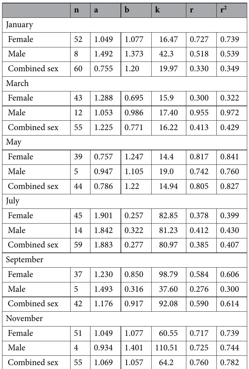Table 5. Length weight relationship using linear regression, Condition factor, Correlation coefficient anc morphemetric data of Calinectes amnicola from Makoko axis of Lagos Lagoon. 