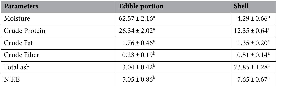 Table 7. Mean concentration of proximate composition of the edible and shell part of C. amnicola. Values are presented as the mean + standard deviation of duplicate determinations. For each row, value with the same superscript is not significantly different (P>0.05) from each other. 