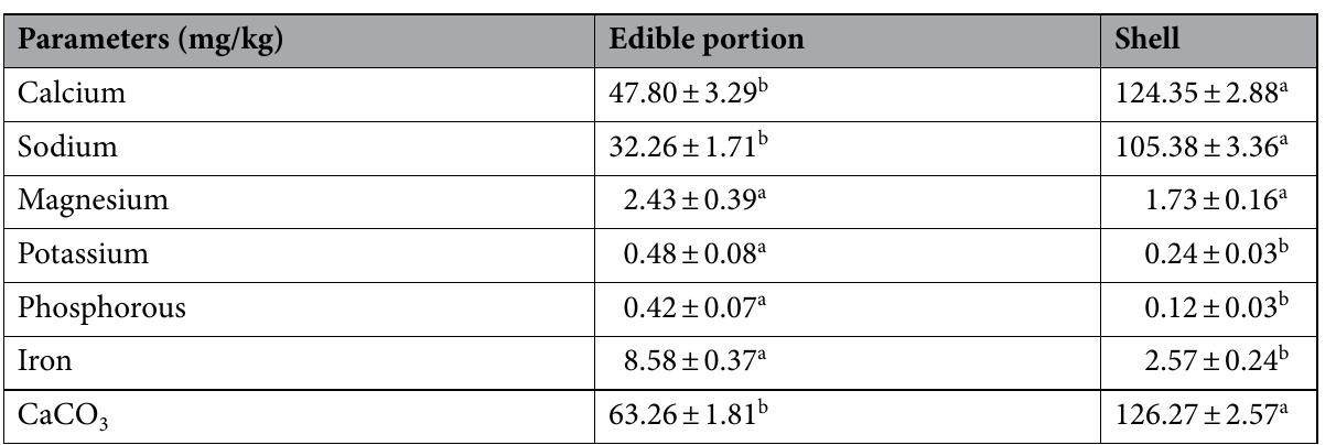 Table 8. Mean concentration of mineral contents of the edible and shell part of C. amnicola. Values are presented as the mean + standard deviation of duplicate determinations. For each row, value with the same superscript is not significantly different (P>0.05) from each other. 
