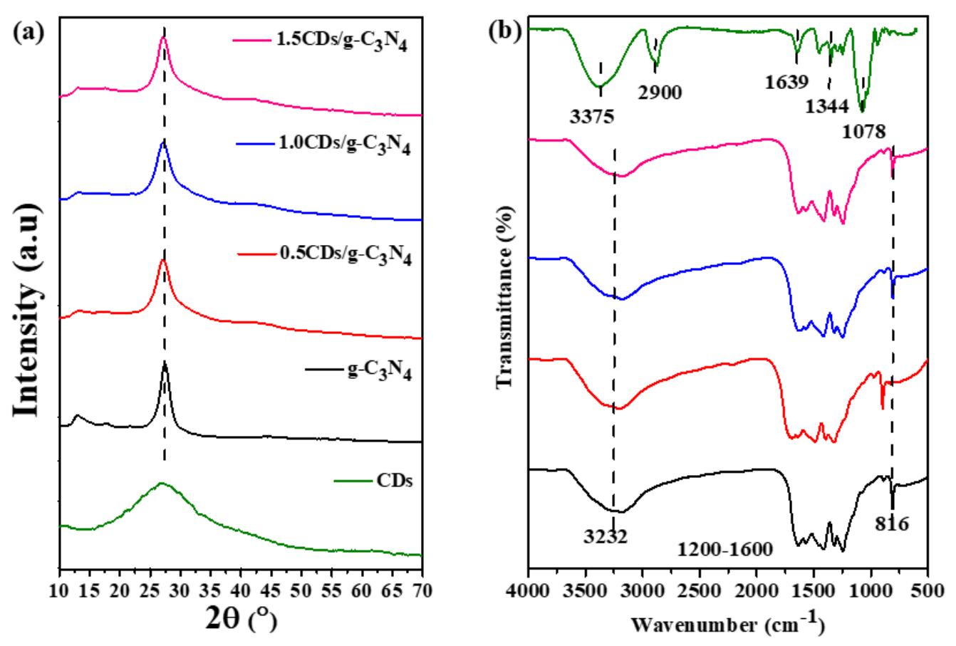 Figure 1 - from Photoreactive Carbon Dots Modified g-C3N4