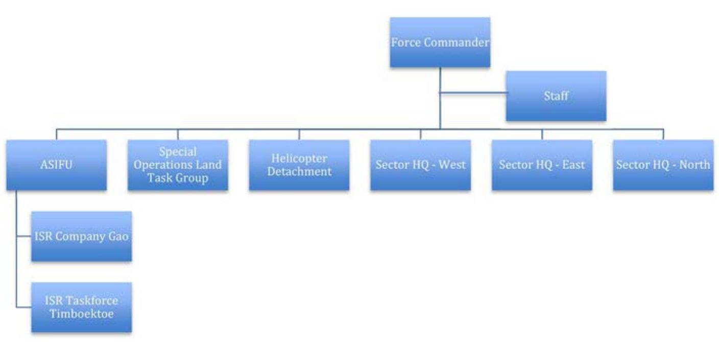 Organizational structure minusma force.