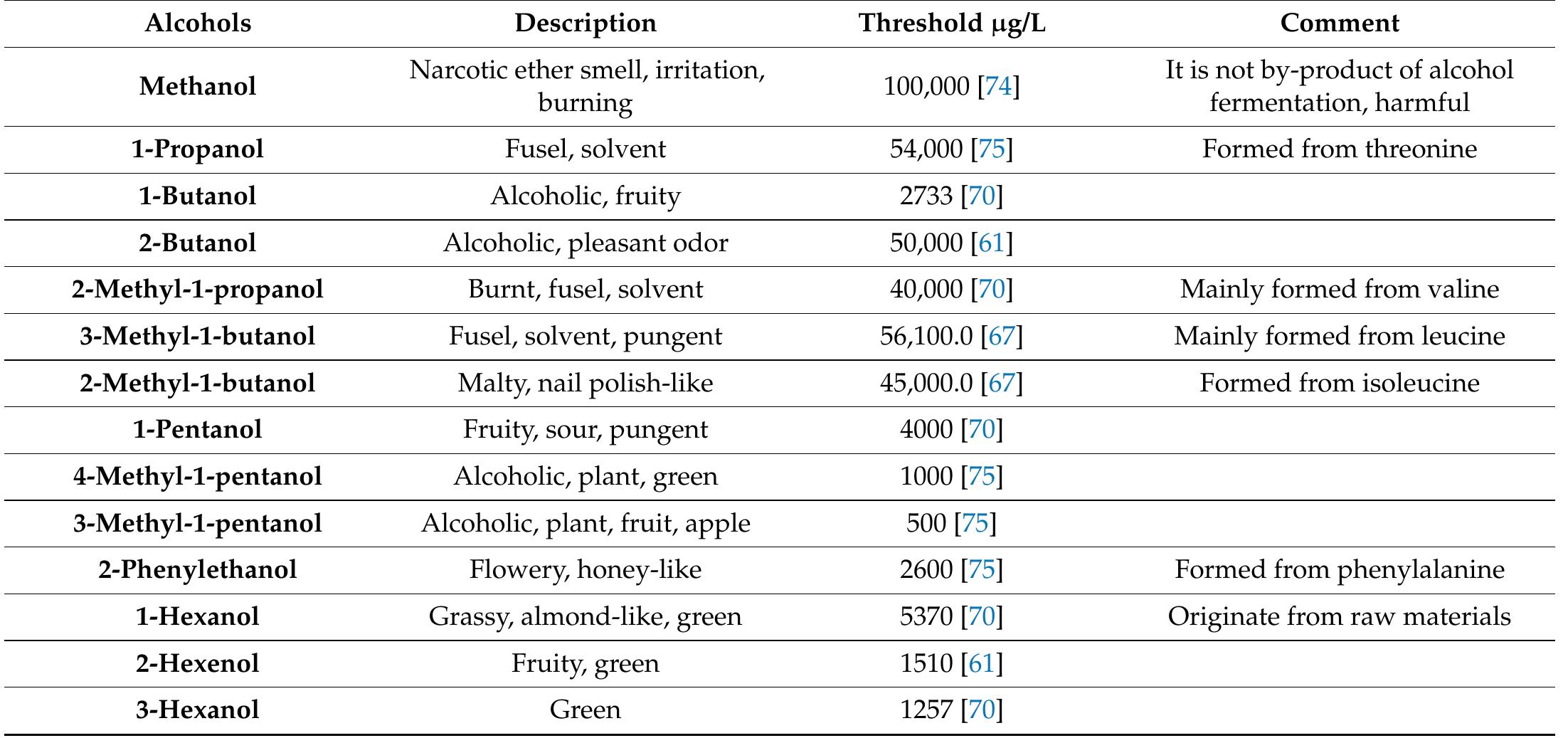 Alcohol Rong (PDF) Alcoholic Fermentation as a Source of Congeners in Fruit Spirits
