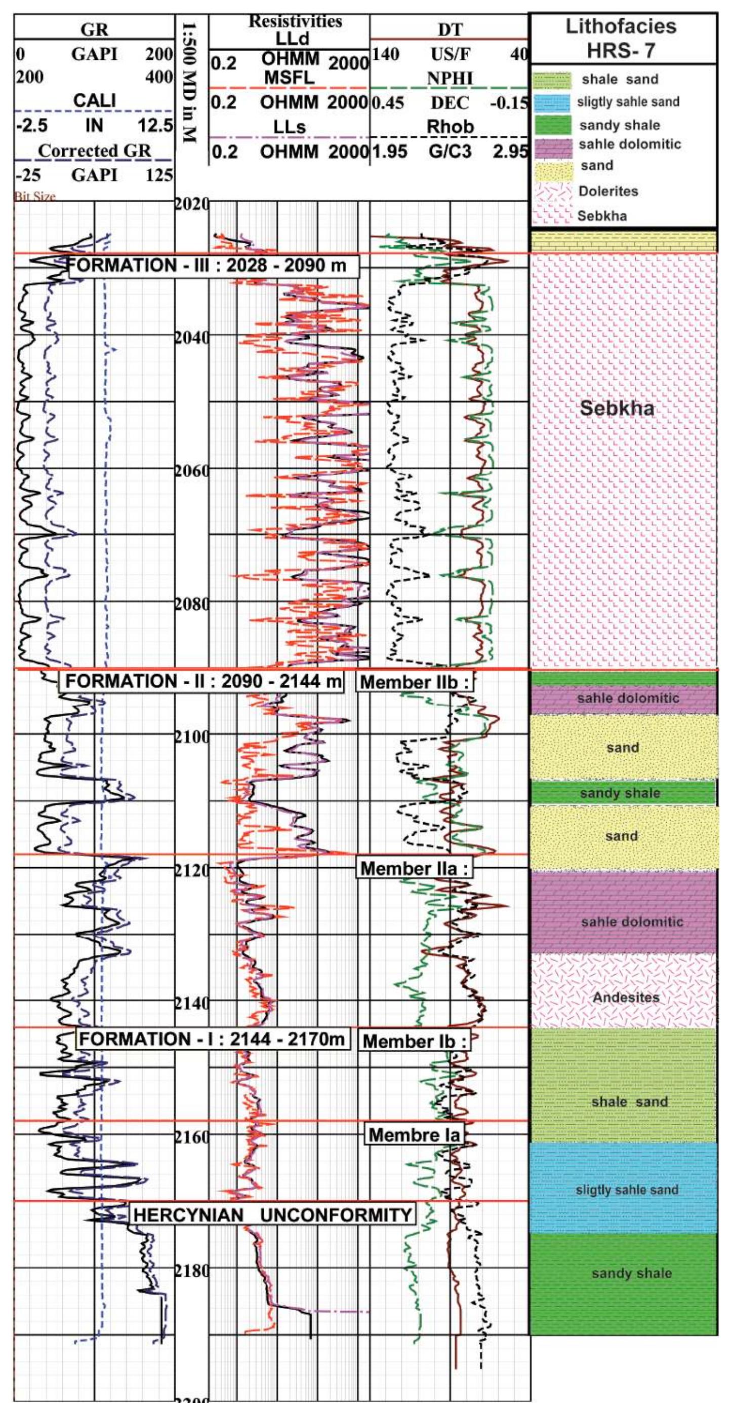 Ute Hassi Rmel Direction Figure 3 - Facies Analysis of Triassic Formations of the