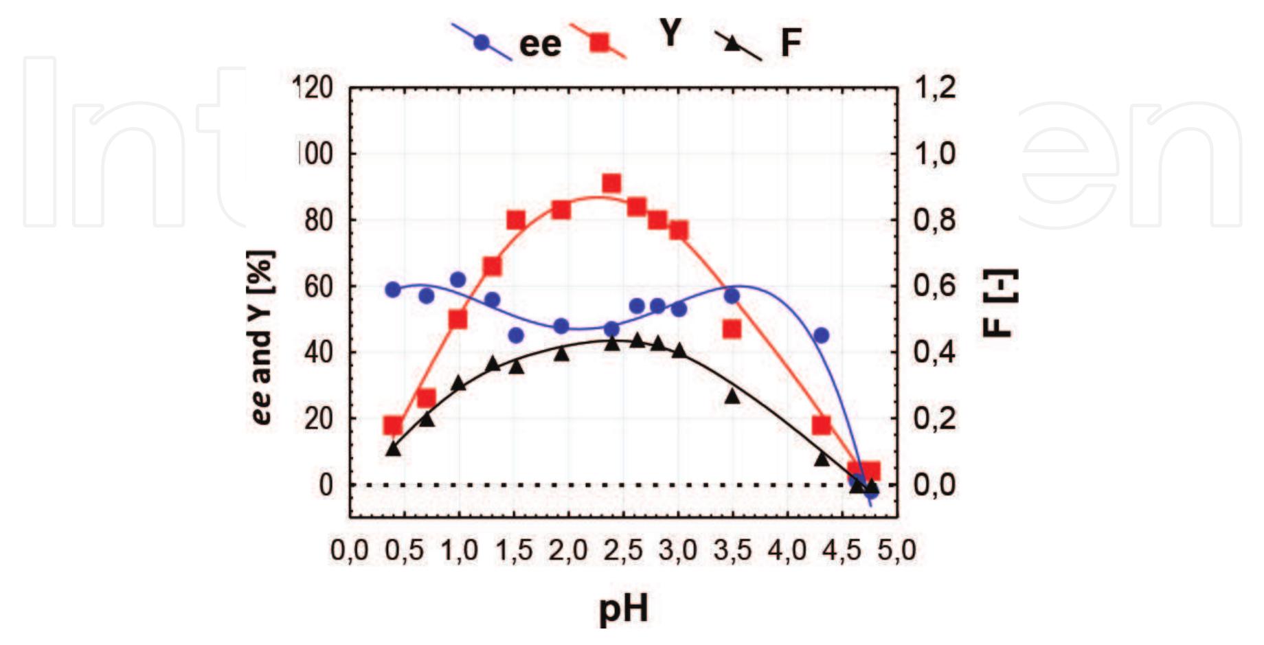 (PDF) New Opportunities to Improve the Enantiomeric and Diastereomeric ...