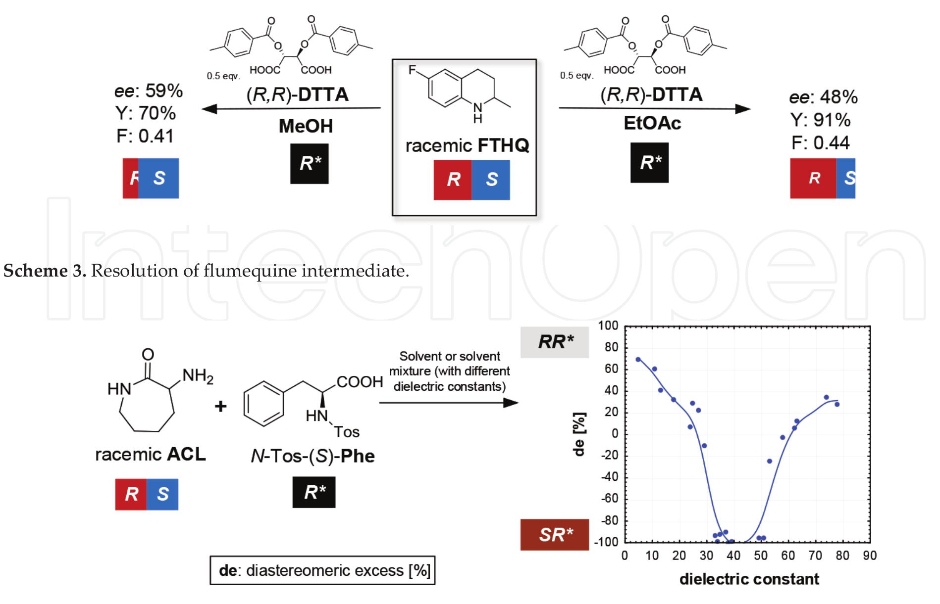 (PDF) New Opportunities to Improve the Enantiomeric and Diastereomeric ...