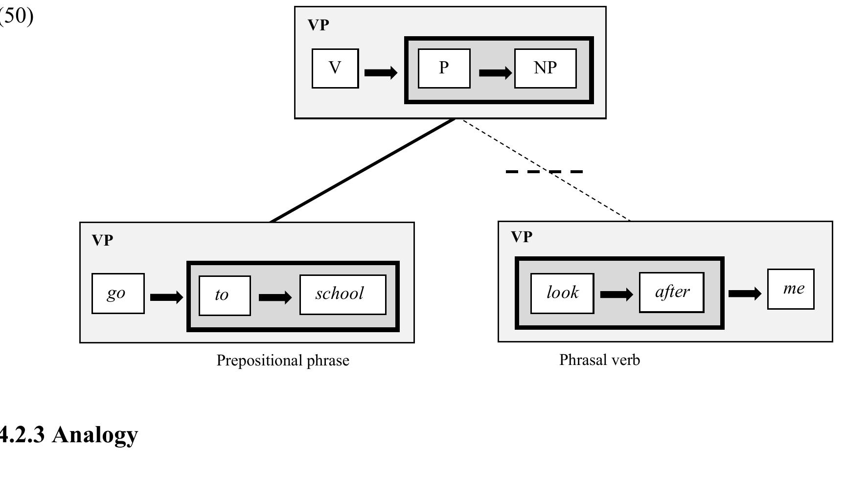 Automatization and conceptualization create sequential links