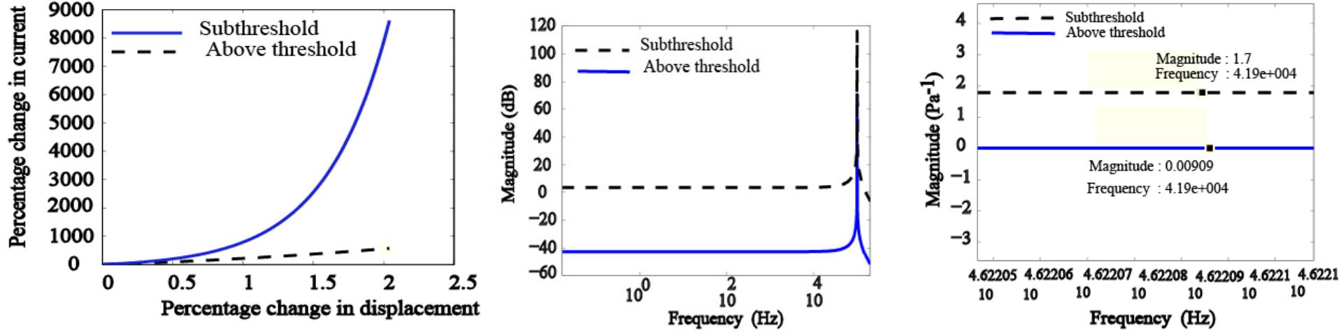 (PDF) Design of a high sensitivity FET integrated MEMS microphone