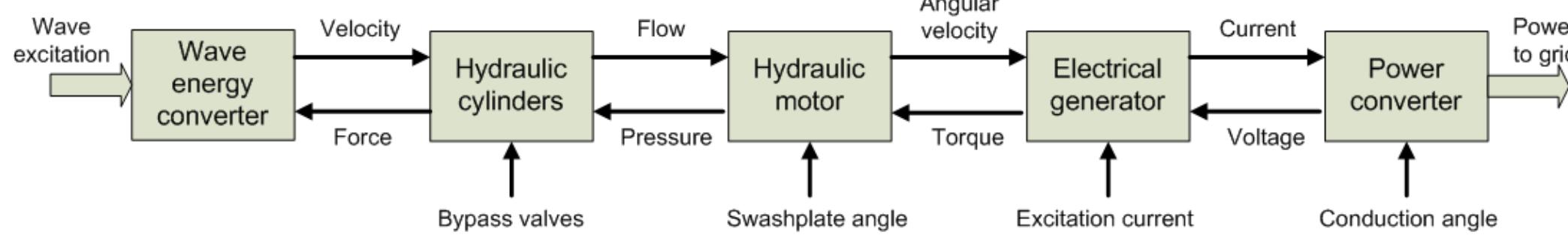 (PDF) Control, forecasting and optimisation for wave energy conversion