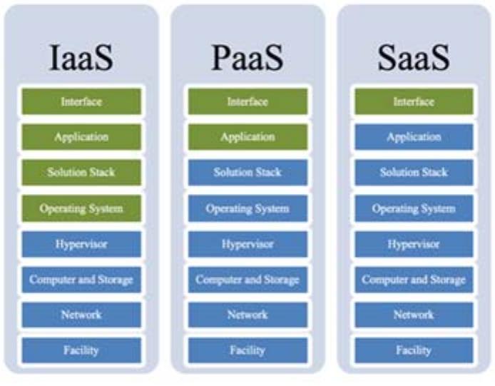 (PDF) Cloud Computing Based Attacks and Countermeasures: A Survey