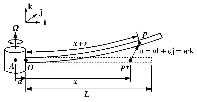 (PDF) Dynamic Analysis of a Rotating Cantilever Beam by Using the ...