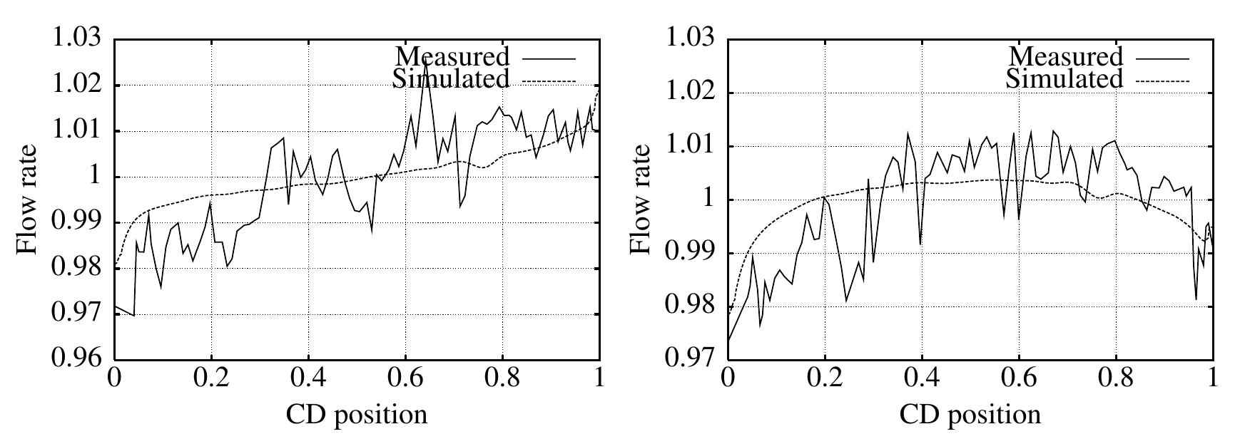 Flow rate profiles in the manifold tube bank at