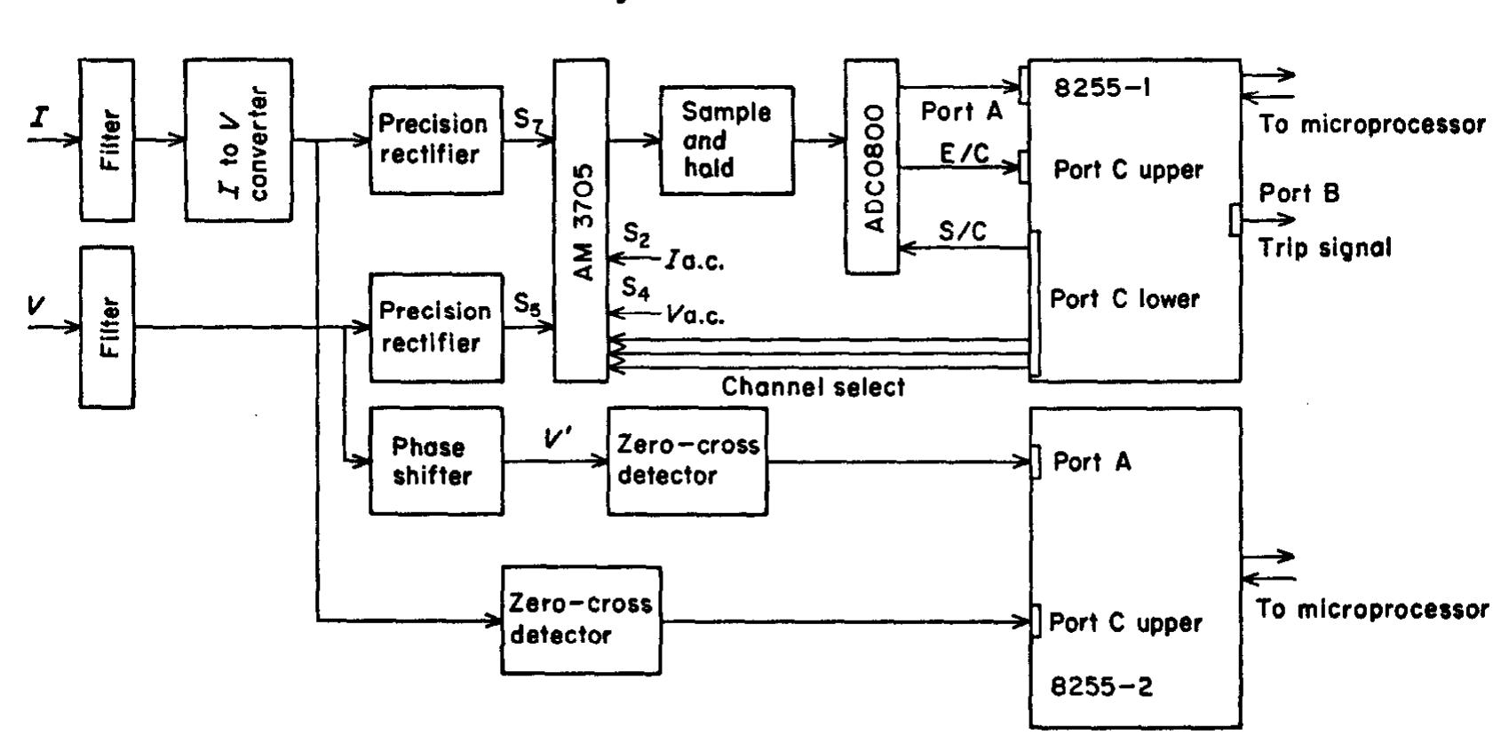 Figure 1 - Microprocessor-based distance relays