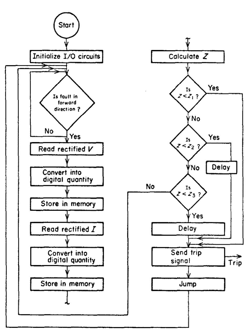 Distance Relay Flowchart (PDF) Microprocessor-based distance relays