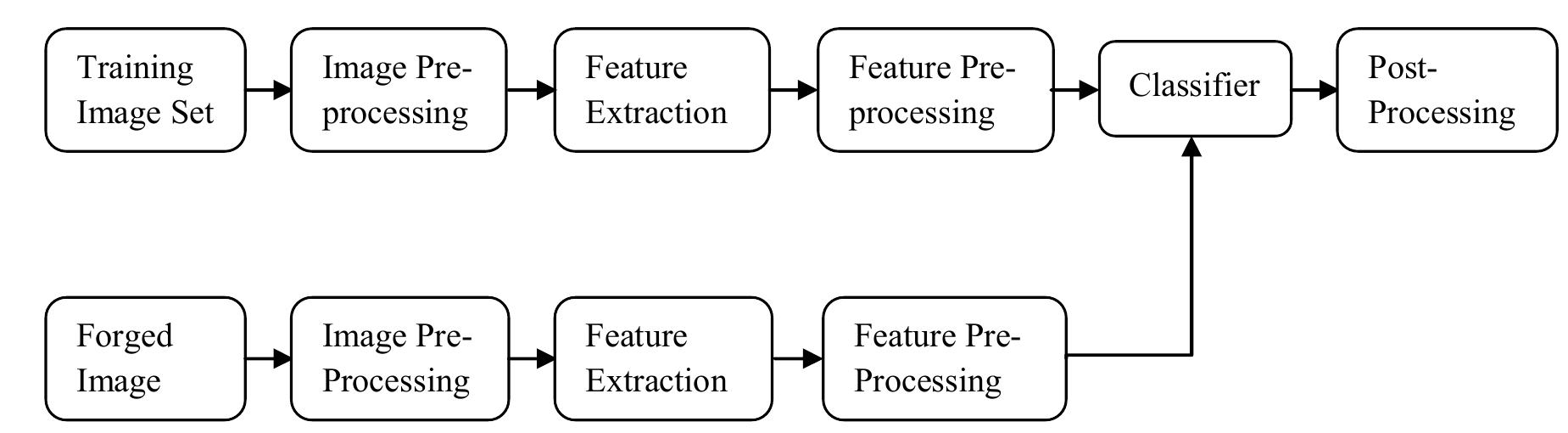 (PDF) Towards recent developments in the field of digital image forgery ...