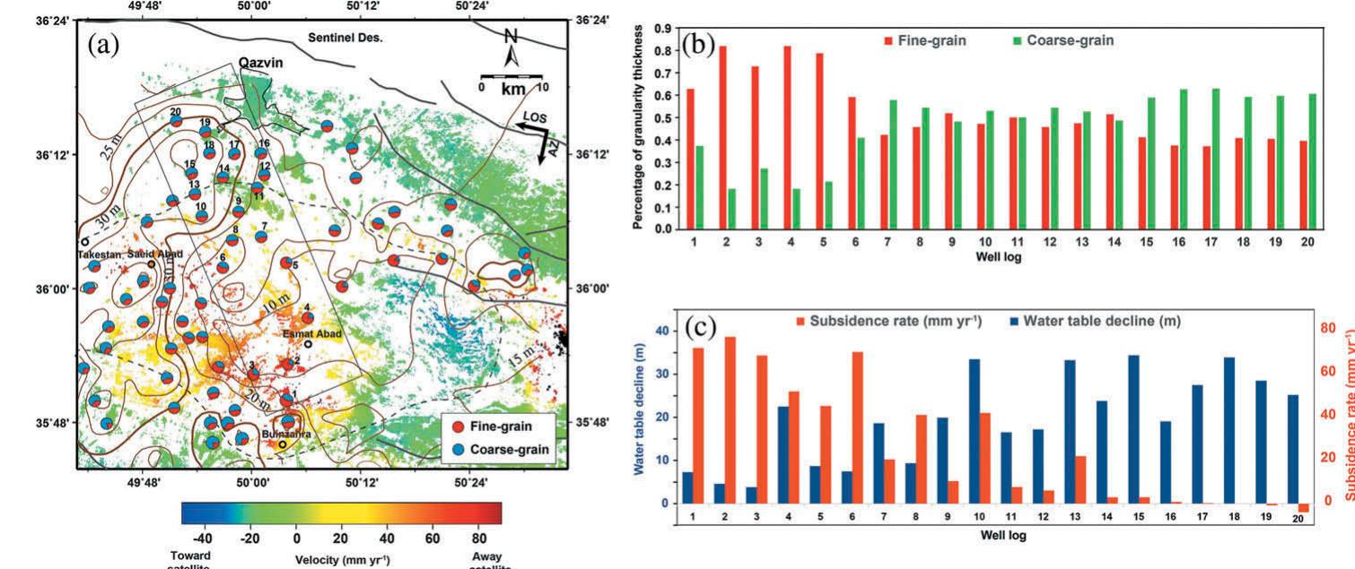 (PDF) Land subsidence from interferometric SAR and groundwater patterns ...