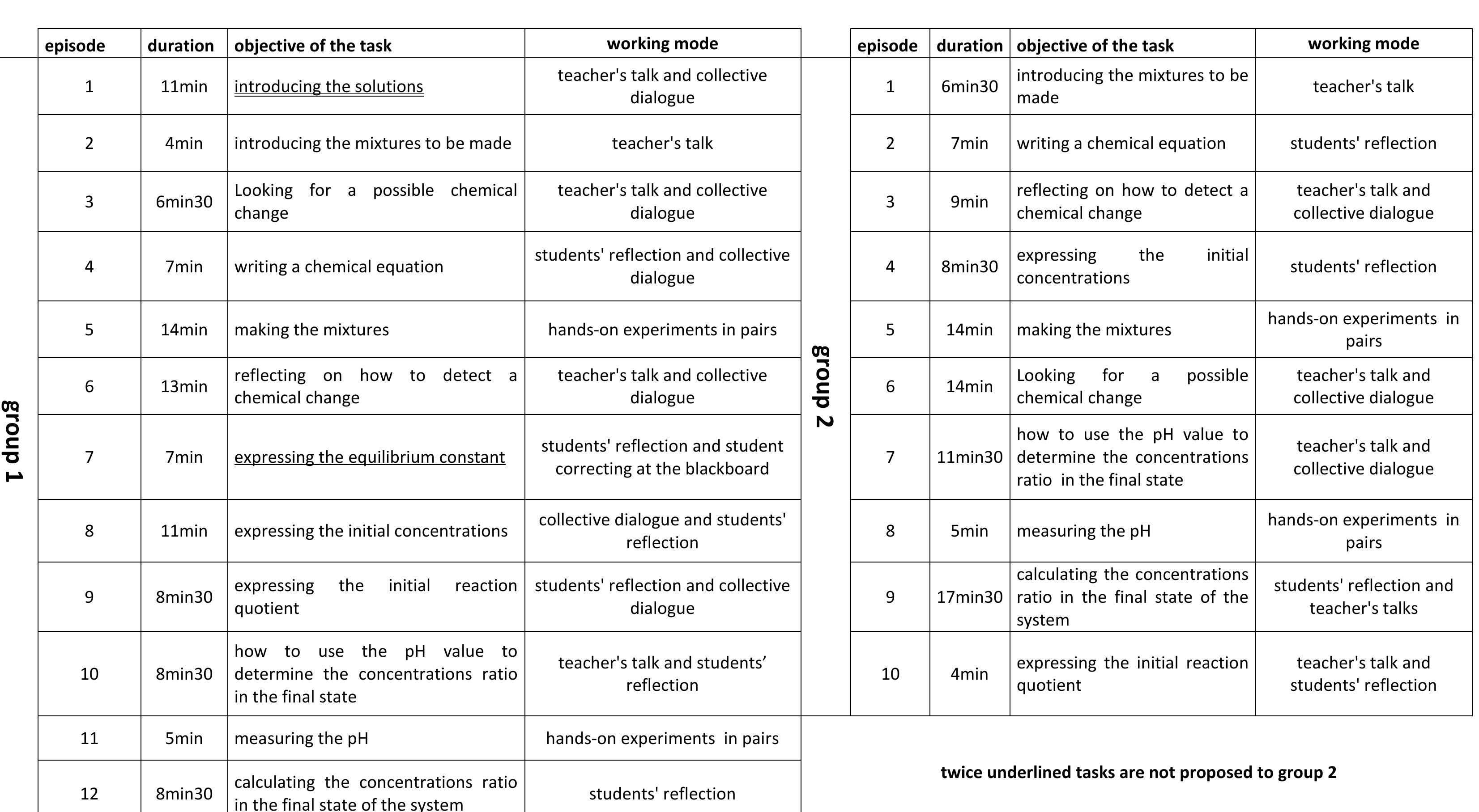 (PDF) A chemistry teacher pedagogical content knowledge development ...