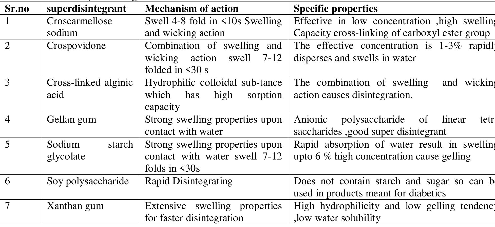 Super Disintegrant Examples (PDF) Fast Disintegrating Tablets - a New Era in Novel Drug Delivery System